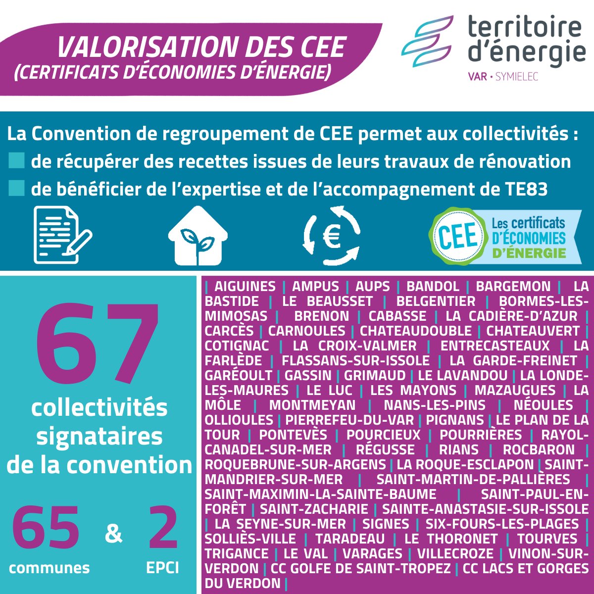 Pour accompagner les collectivités à valoriser les CEE suite à des travaux de rénovation, TE83 - Symielec propose de signer une convention de regroupement des CEE.

🎯 Mutualisation des demandes
🎯 Simplification des démarches
