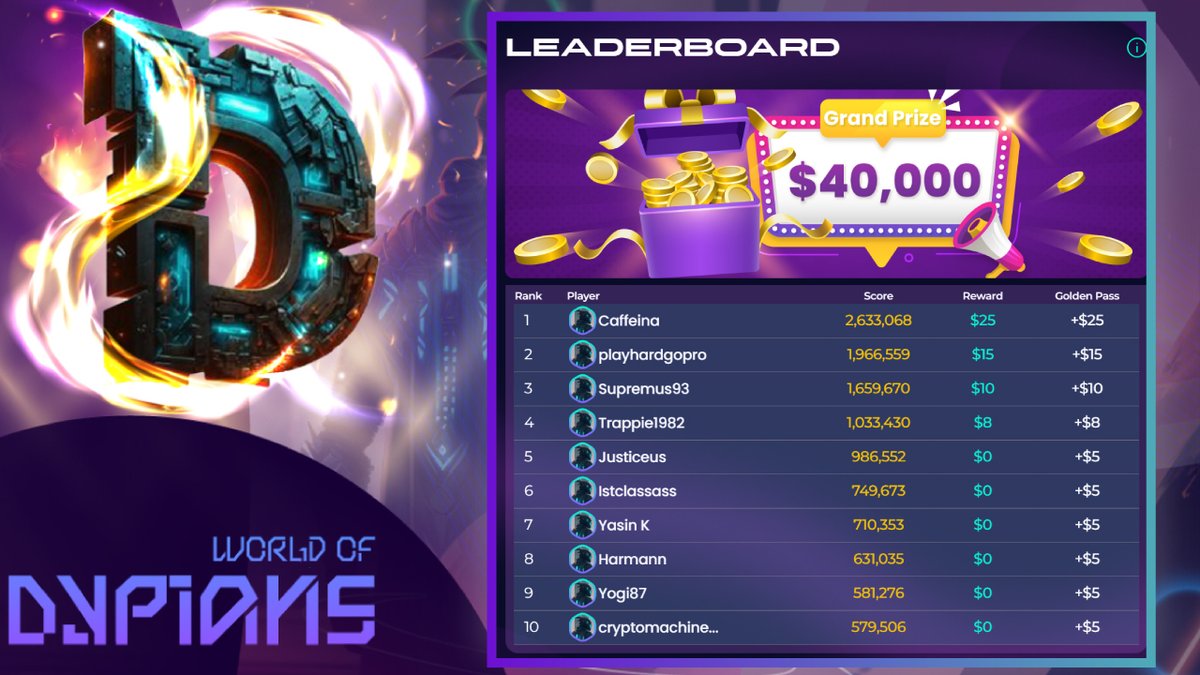 🎉 Congratulations to the Weekly Leaderboard Winners! Are you ready to dominate the leaderboard this week and earn rewards in #BNB? 🎮 ⚔️ Become a beta tester today and start having fun and earning rewards now! ➡️ Join at worldofdypians.com/join-beta and experience WoD yourself!