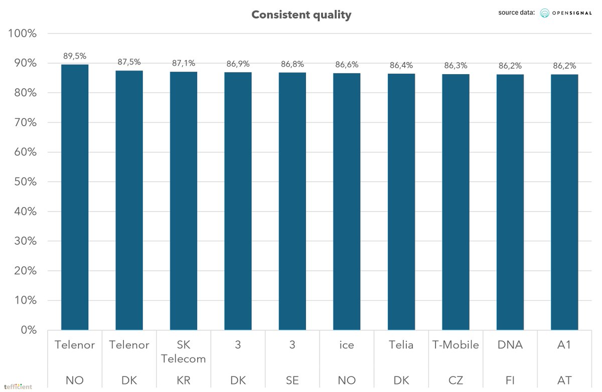 The solution is: Fewer operators, just like the US.

Below the top 10 mobile operators in the world when it comes to consistent quality based on @opensignal data from opensignal.com/reports/2024/0…. US operators highlighted.