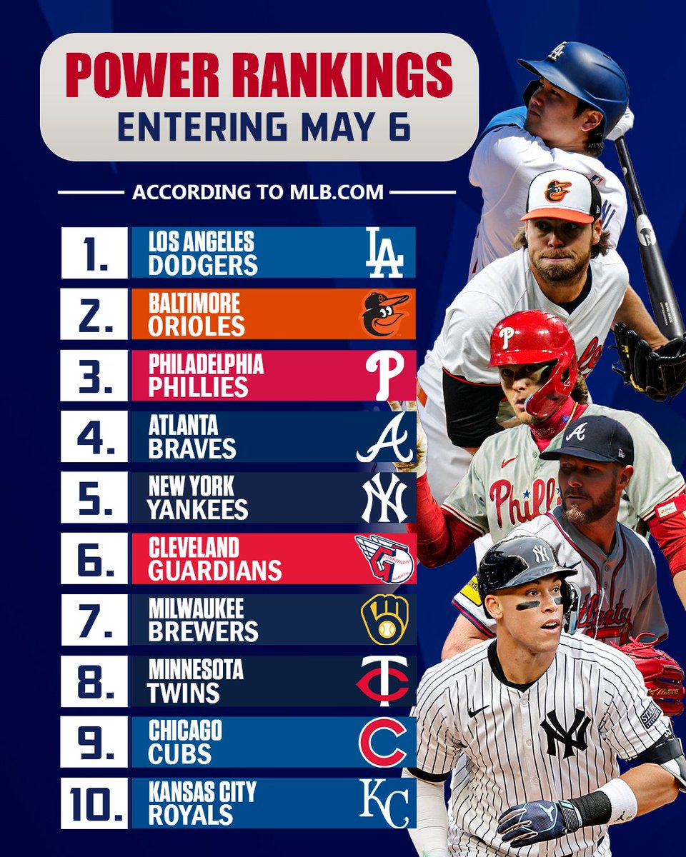 MLBNetwork's tweet photo. New week, new Power Rankings 📊

What do you think? https://t.co/z9RJcTkQLw