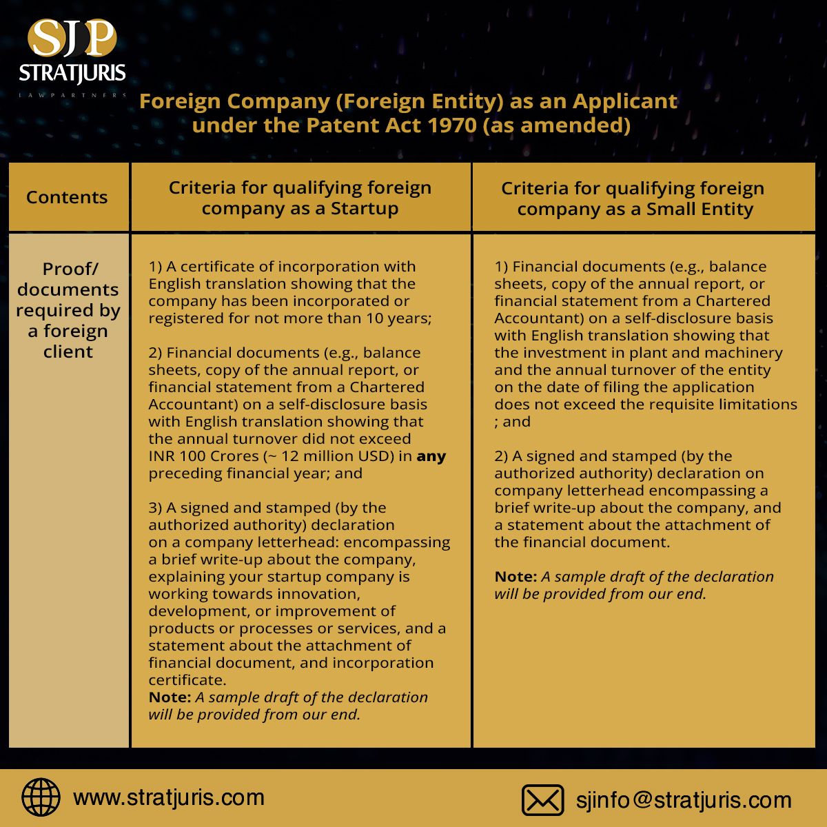 Criteria For Foreign Applicants To Qualify As Startups Or Small Entities Under Patent Act.

For more information, visit lnkd.in/d_b77YGZ

#PatentCriteria #ForeignStartups #SmallEntities #PatentAct #StartupQualification #PatentRequirements #GlobalInnovation #IPProtection