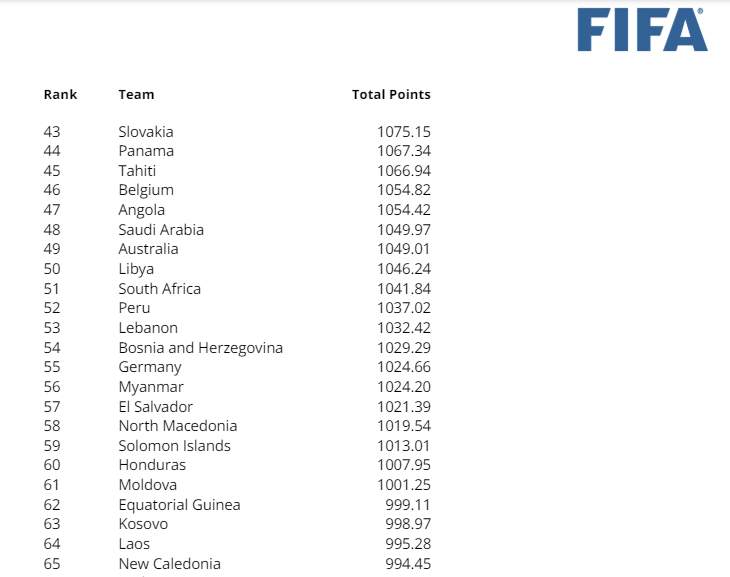 cfutsalpe's tweet photo. OFICIAL 🌐 | La FIFA ha lanzado la Clasificación Mundial Oficial de Futsal.

♂️ Perú 🇵🇪 se ubica en el puesto 52° en la clasificación masculina de los 132 paises en el ranking.

♀️ La selección femenina de Perú 🇵🇪 se encuentra en el puesto 54° de 69 paises en el ranking.

#Futsal https://t.co/rPtdpWR71V