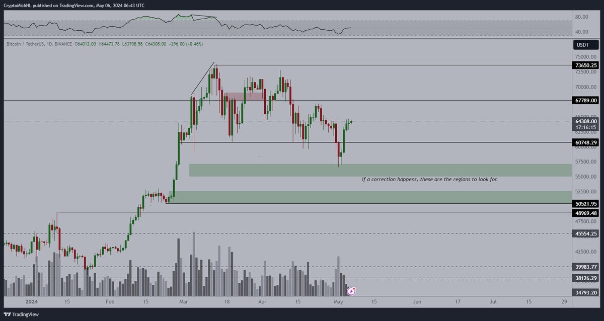 @Bitstamp @DaanCrypto @tonythebullBTC @coinglass_com 📈 @CryptoMichNL underscores the significance of $60K, stating, '$BTC above $60K and retail isn't here... This range is completely fine as long as #Bitcoin holds above $60K. Altcoins slowly waking up.'