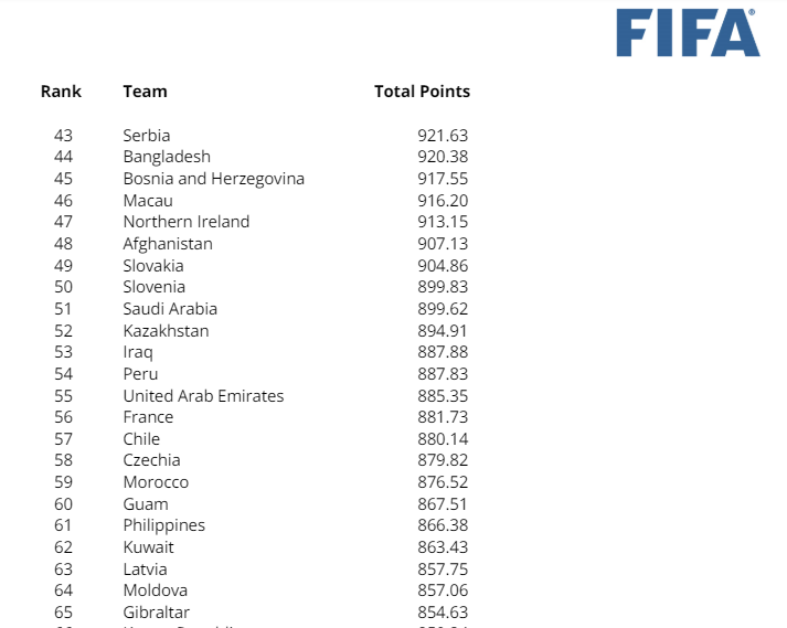 cfutsalpe's tweet photo. OFICIAL 🌐 | La FIFA ha lanzado la Clasificación Mundial Oficial de Futsal.

♂️ Perú 🇵🇪 se ubica en el puesto 52° en la clasificación masculina de los 132 paises en el ranking.

♀️ La selección femenina de Perú 🇵🇪 se encuentra en el puesto 54° de 69 paises en el ranking.

#Futsal https://t.co/rPtdpWR71V
