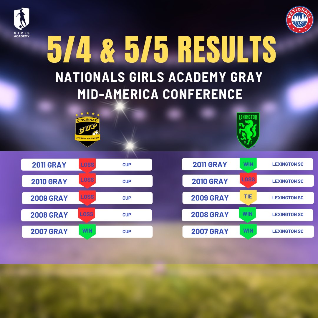 Nationals Girls Academy (@nationalsga) on Twitter photo Weekend Results in <a href="/GAcademyLeague/">Girls Academy</a> Mid-America Conference Action:
✅ Top of the Division Battles vs <a href="/CUPGirlsAcademy/">Cincinnati United Premier Girls Academy</a>
✅ Secured 4 Division Championships This Weekend
✅ 2 other Division Crowns can be earned
✅ College Coaches in Attendance
Thank you to everyone who joined us Weekend Results in <a href="/GAcademyLeague/">Girls Academy</a> Mid-America Conference Action:
✅ Top of the Division Battles vs <a href="/CUPGirlsAcademy/">Cincinnati United Premier Girls Academy</a>
✅ Secured 4 Division Championships This Weekend
✅ 2 other Division Crowns can be earned
✅ College Coaches in Attendance
Thank you to everyone who joined us