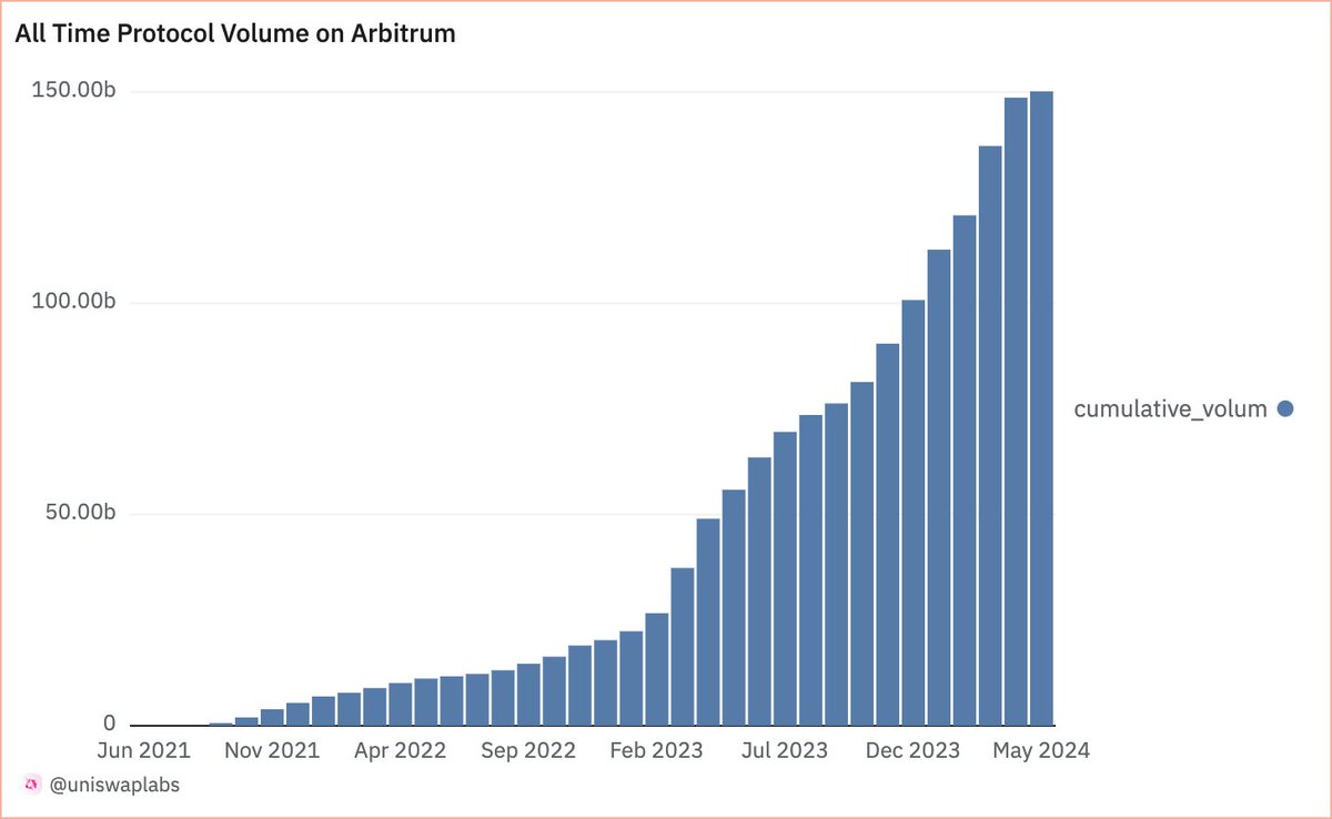 It’s official: Arbitrum is the first L2 to pass $150B in swap volume 🔷