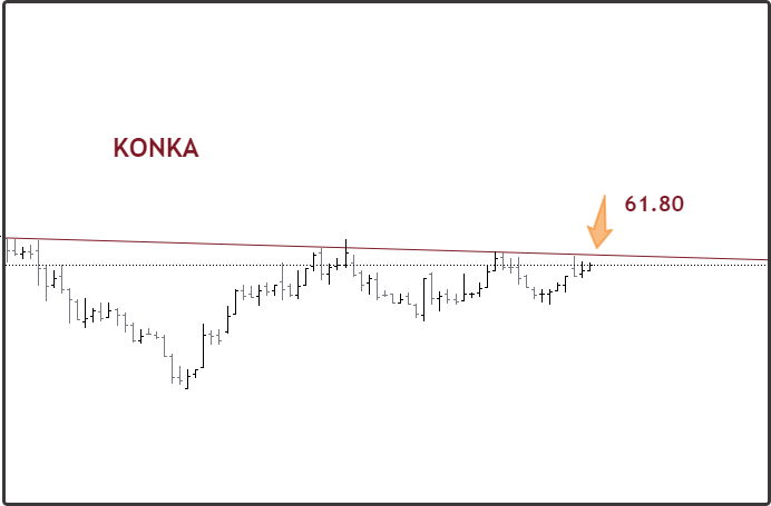 #KONKA Konka Kağıt..

🔹Teknik Nizami.Sabırlı yatırımcıların hissesi.
🔹Hacimlenme yeri 61.80  ve üzeri. Burada haftalık kapanışlarda kalıcılık sağlarsa önü açık.