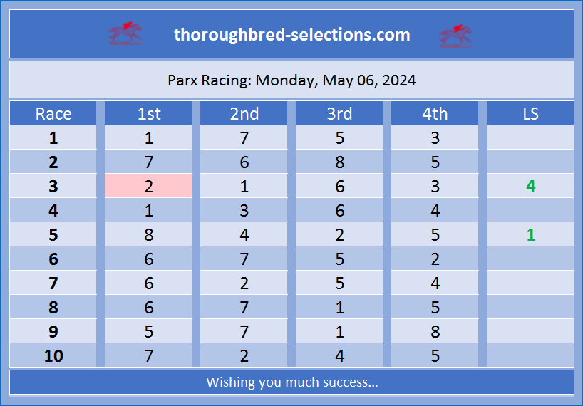 05-06-2024: 
Looking forward to those exciting calls by @jmpaquette 
@parxracing today!
Full selections at thoroughbred-selections.com #HorseRacing