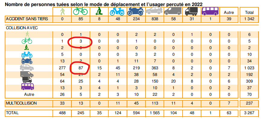 MehdiTadjine's tweet photo. @A_Meunier_ @AlTi5 ah oui c'est vrai.
Danger potentiel d'un vélo de 100 kg à 25 km/h
=
Danger potentiel d'une voiture de 1500 kg à 50km/h
(un truc comme 1/2 m.v^2)
D'ailleurs : https://t.co/fiOBopqmRG