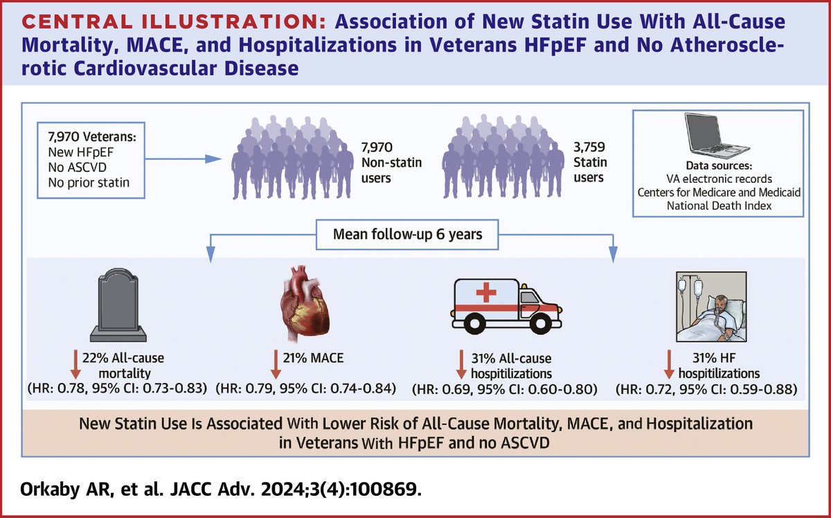 In the CORONA and GISSI-HF trials, statins did not improve outcomes in participants w/ HF. In contrast, in the #JACCAdvances study by @DrAROrkaby et al, new statin use was associated w/ reduced adverse CV events in Veterans w/ #HFpEF without #ASCVD. bit.ly/4a7zY4P #CVD