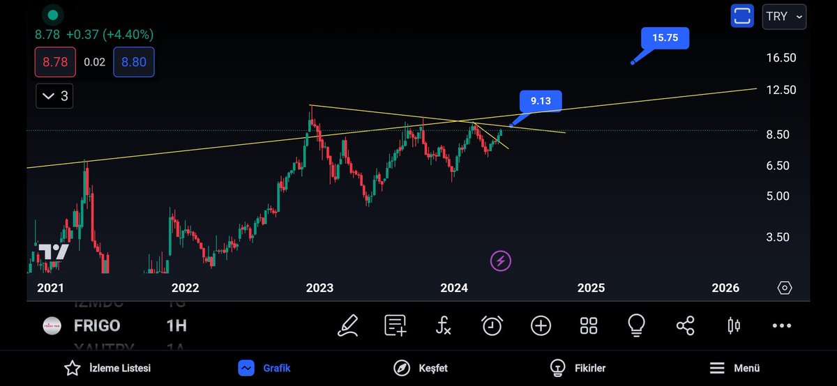 #frıgo
Maşallah.. 
Kısa vade ilk hedefi neredeyse geldi. 
Ben kumbara listemde 8.14 maliyetle 15 bandı hedefi icin trend surecegim 🙂
Bilginize..
Ytd.