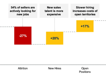 How to build a high-performing sales team in this environment  ........................   bit.ly/3Y81hY0 #b2bsales #leadership