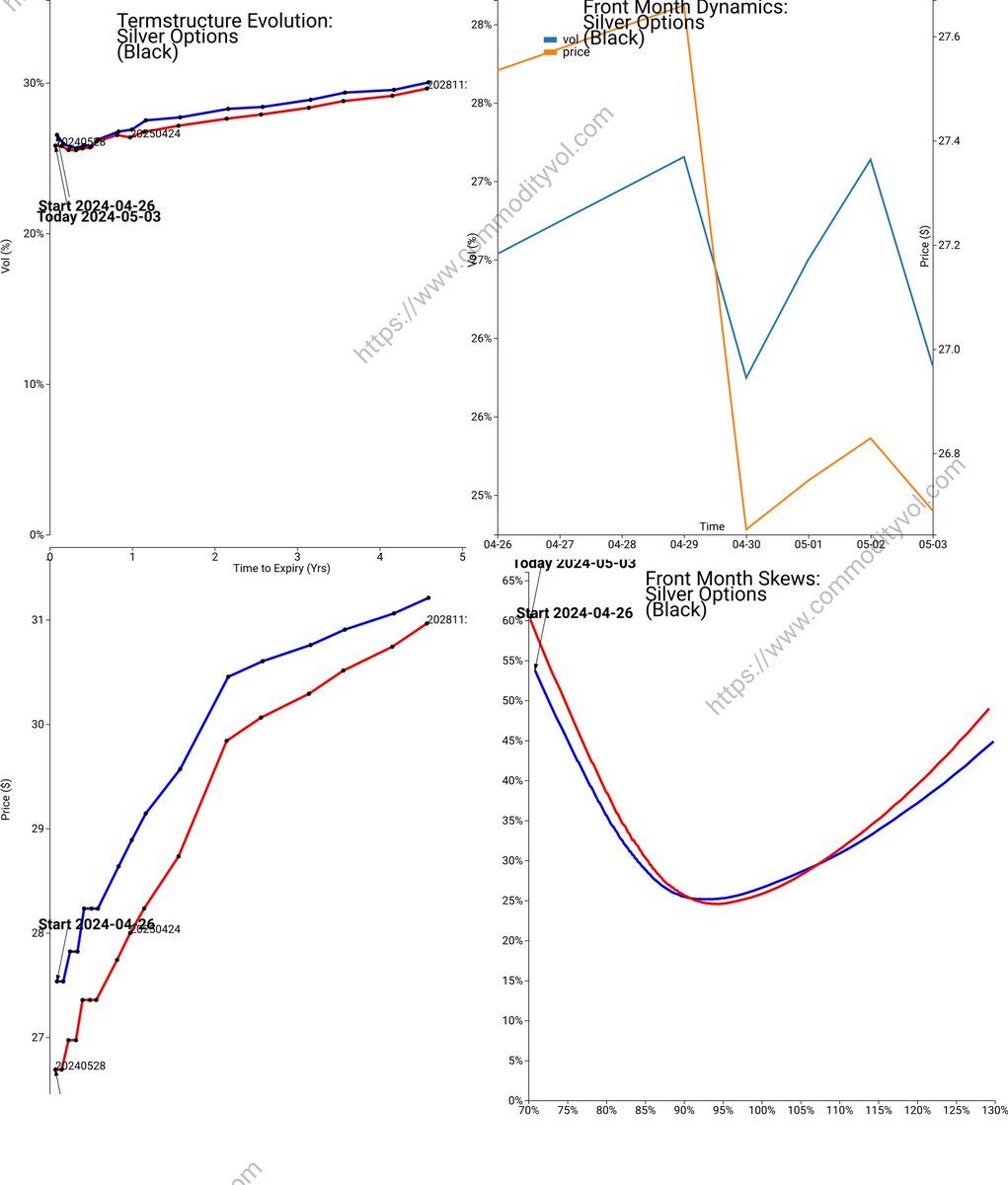 Silver Options Review Silver Options between 2024-04-26 and 2024-05-03 Model:Black Calendar:Actual #COMEX #SO #silver #options #vol Please visit commodityvol.com/permalink/perm…