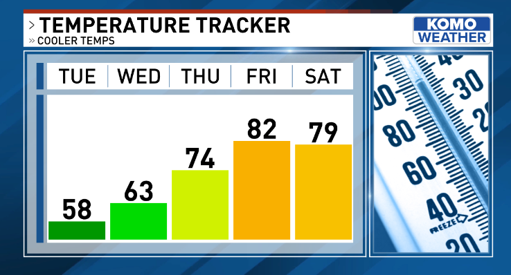 Get ready for a spike in temps this week. About a 30 degree jump from Monday to Friday!
#komonews