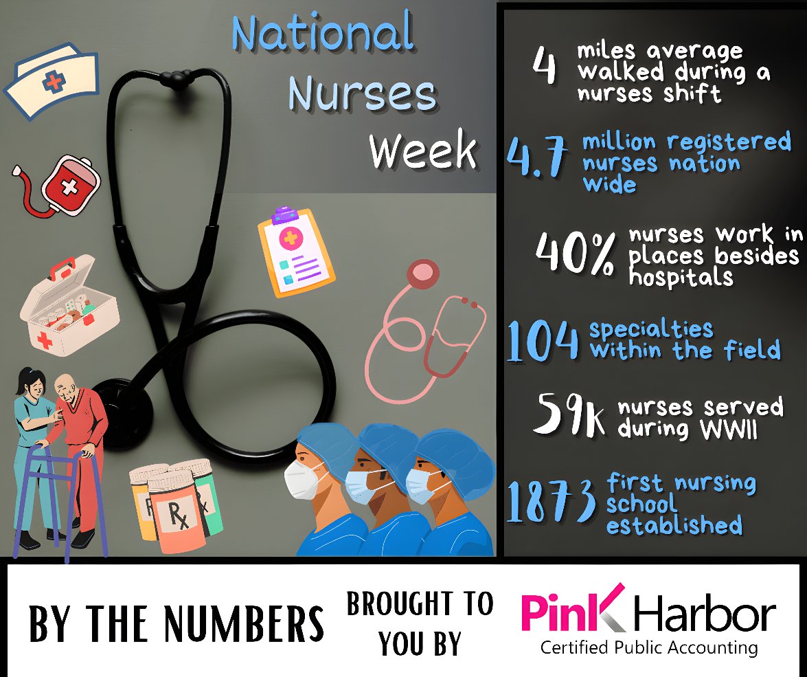 Here's to the heartbeat of healthcare! Happy National Nurses Week to the incredible souls who bring compassion, expertise, and healing to every patient they touch. 💙 #NursesWeek #HealthcareHeroes #bythenumbers #NurseAppreciation #NurseHeroes #NursingCommunity  #CelebrateNurses