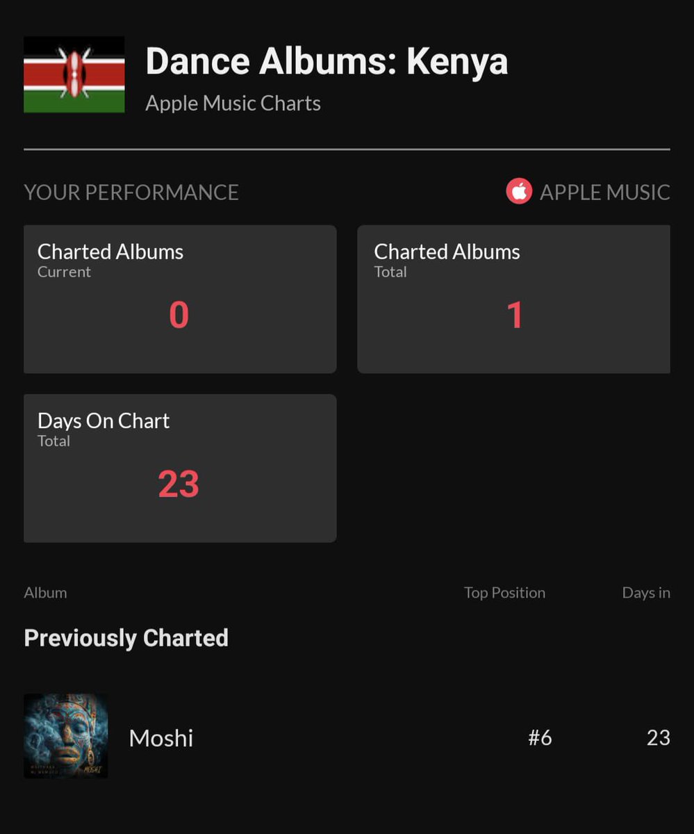 Really happy to see <a href="/MJWemoto/">MJ Wemoto 🔥🇿🇼 | Merch via my website</a> and I's collaborative project 'Moshi' charting on Apple Music 😎

Grateful to everyone who is listening, loving and sharing the project. Big S/O to everyone who contributed to it. Thank you so much for all your support 🙏🏾