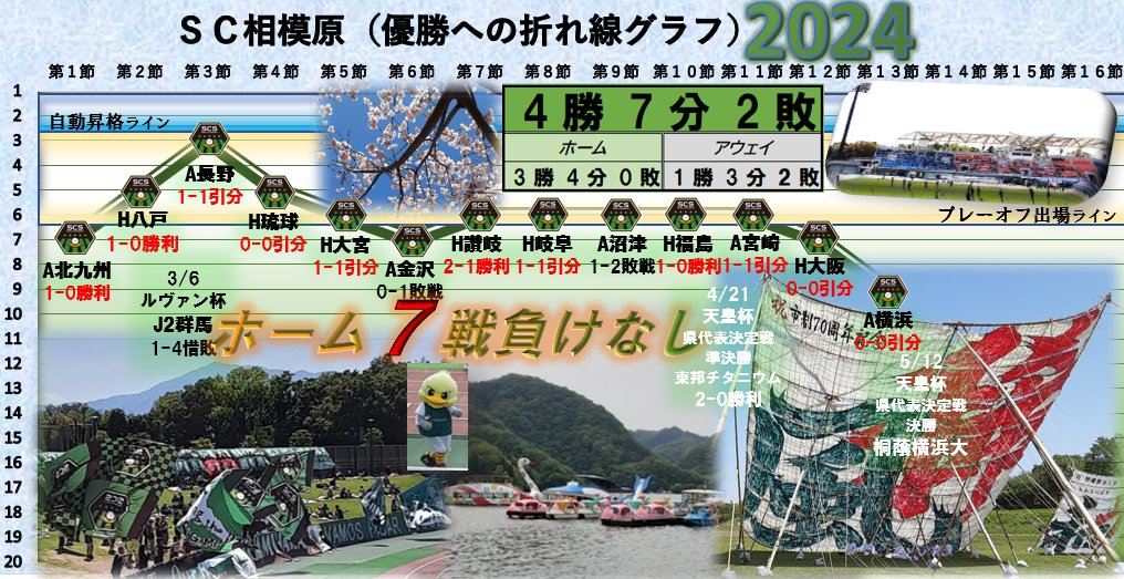 【優勝への折れ線グラフを見ながらあぁだこぅだするコーナー】現在９位
首位独走中大宮との勝ち点差(11)縮まった😱
次節は5/19(日)アウェイ ガイナーレ鳥取戦
Axisバードスタジアムへ🏃💨
その前に5/12(日)天皇杯県代表決定戦決勝
再びニッパツ三ツ沢球技場へ🏃💨
#SC相模原 #SCSグラフ係