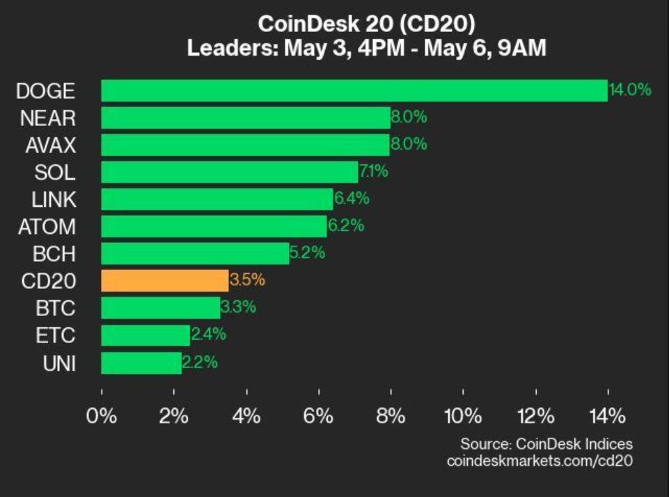 What happened over the weekend?

The @CoinDesk 20 is currently trading at 2254.17, up 3.5% (+76.89) since last Friday's close.

Leaders: DOGE (+14.0%) and NEAR (+8.0%) 
Laggers: ICP (-3.2%) and ADA (-0.8%)