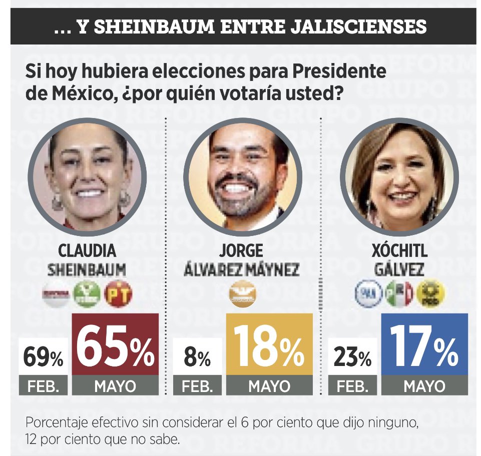 Se confirma en Encuestas de Vivienda: Movimiento Ciudadano ha rebasado al PRI, que ha quedado fuera de competencia. 

Hay una final: #LoNuevo con Maynez o #LaViejaPolitica que representa Morena. 

#PresidenteMaynez