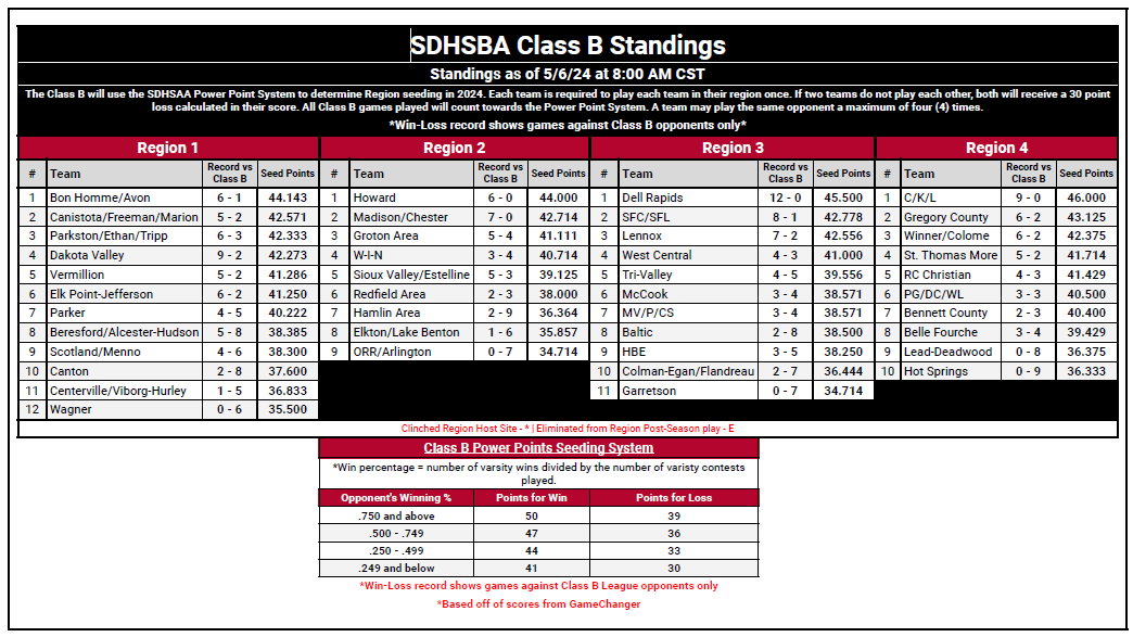 SDHSBaseball's tweet photo. South Dakota High School Baseball Association
Class B Standings Update #2 https://t.co/7Dg0RQOZHa