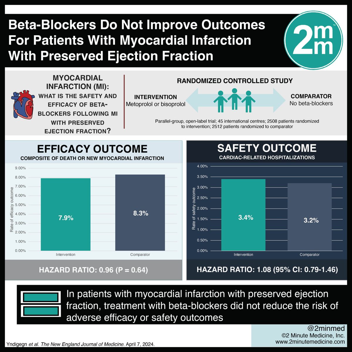 #VisualAbstract: Beta-Blockers after Myocardial Infarction and Preserved Ejection Fraction dlvr.it/T6VCxk #StudyGraphics #betablocker