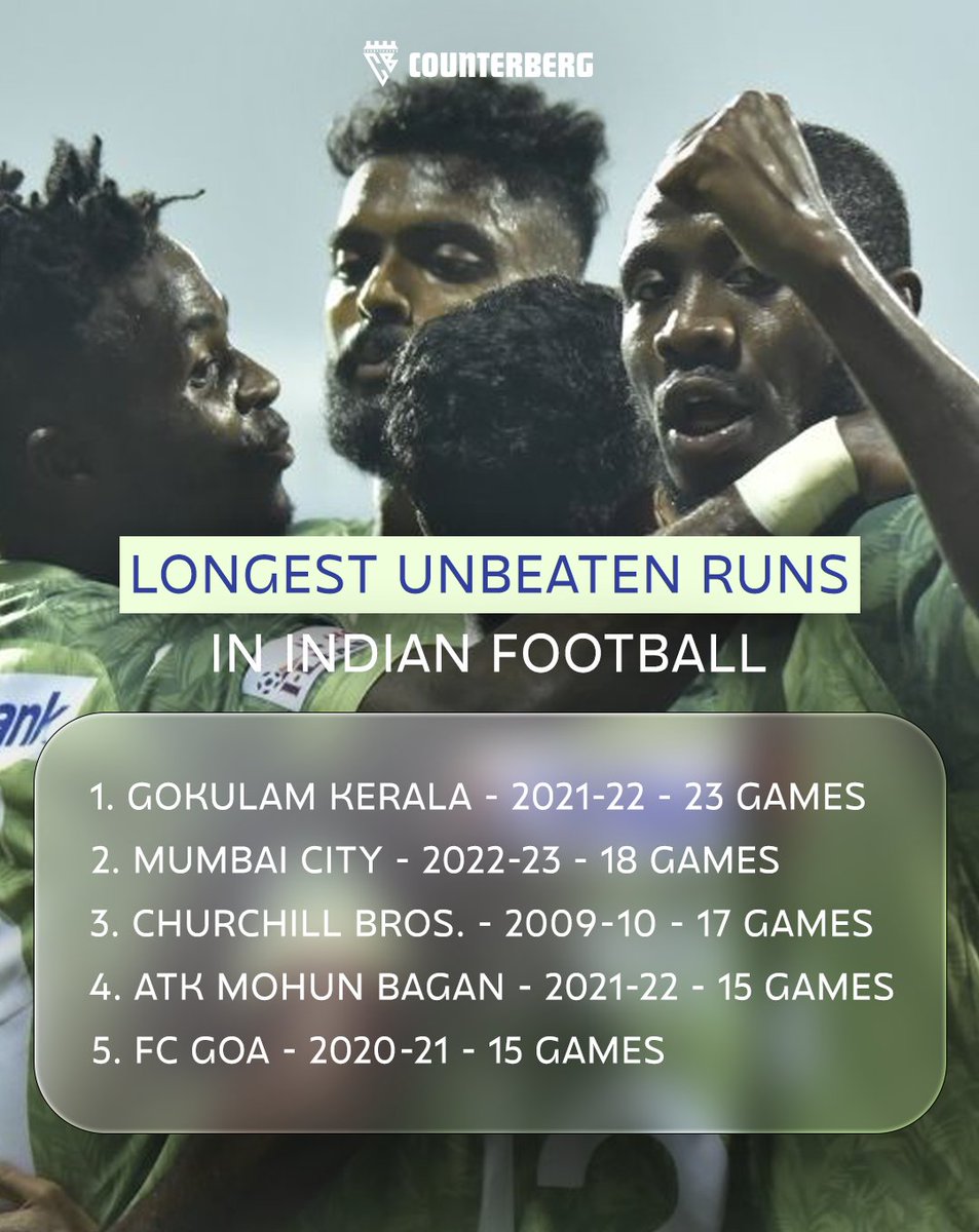 The longest unbeaten streaks in the history of Indian club football 🇮🇳 

Gokulam Kerala FC tops the list with 23 games unbeaten in theri 2021-22 season of the I League 

#gokulamkeralafc #malabarians #mumbaicityfc #mohunbagan #fcgoa #churchillbrothers #IndianFootball