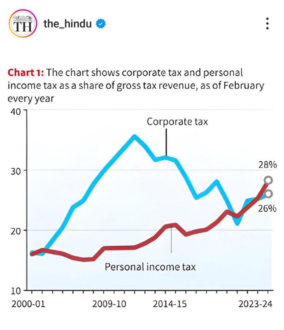 Personal Tax vs Corporate Tax. While Modi Govt burdened the common man, it reduced the tax burden on Corporates. Vote Wisely.
