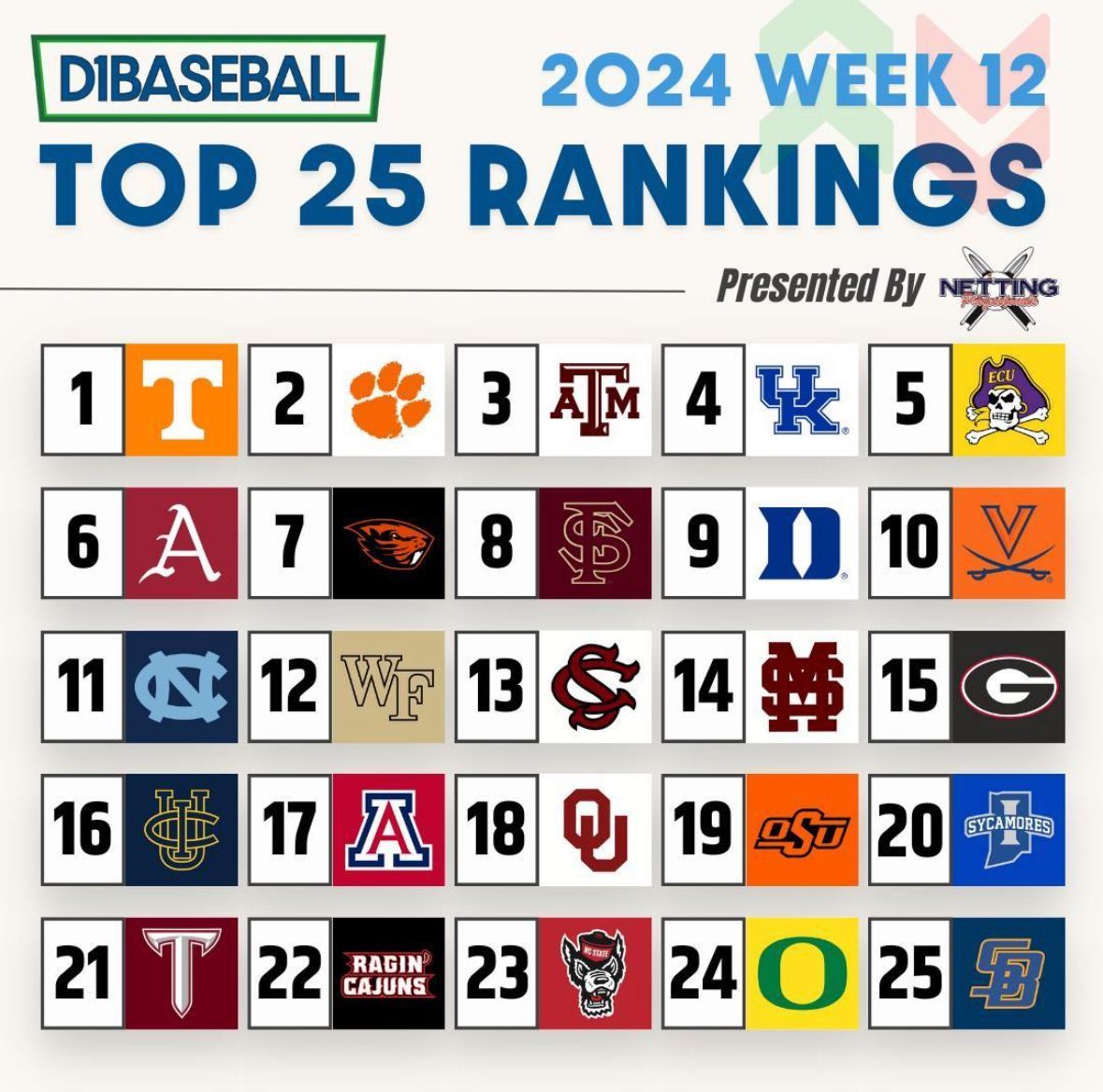 There’s a new number one in this week’s Top 25 D1Baseball rankings, presented by Netting Professionals! 💪 Did your team make the cut this week? 🔥