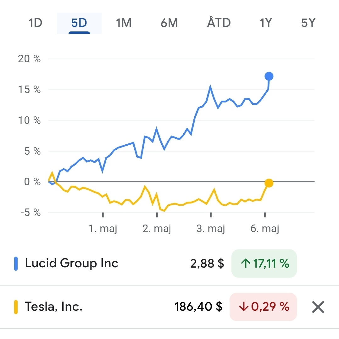 Y'all better start getting used to this view 

$LCID will outperform $TSLA