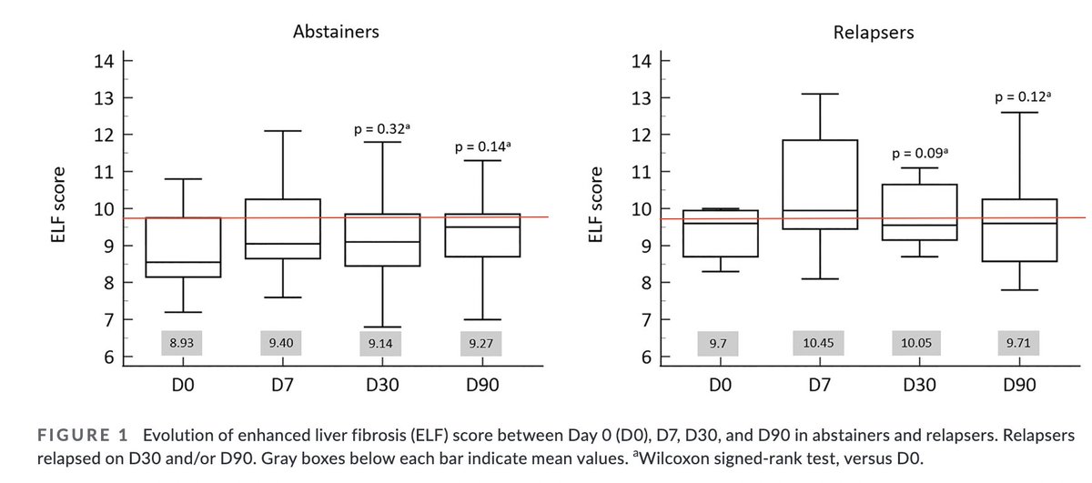 How does heavy drinking affect ELF test? 🇫🇷Partly answered here: onlinelibrary.wiley.com/doi/10.1111/ac… 👨‍🦰n=35 hospitalized for alcohol detox 🩸ELF at day 0, 7, 30, 90 ✅No difference over time ✅No difference for abstain vs relaps ☝️BUT few with elevated ELF or LSM values #LiverTwitter
