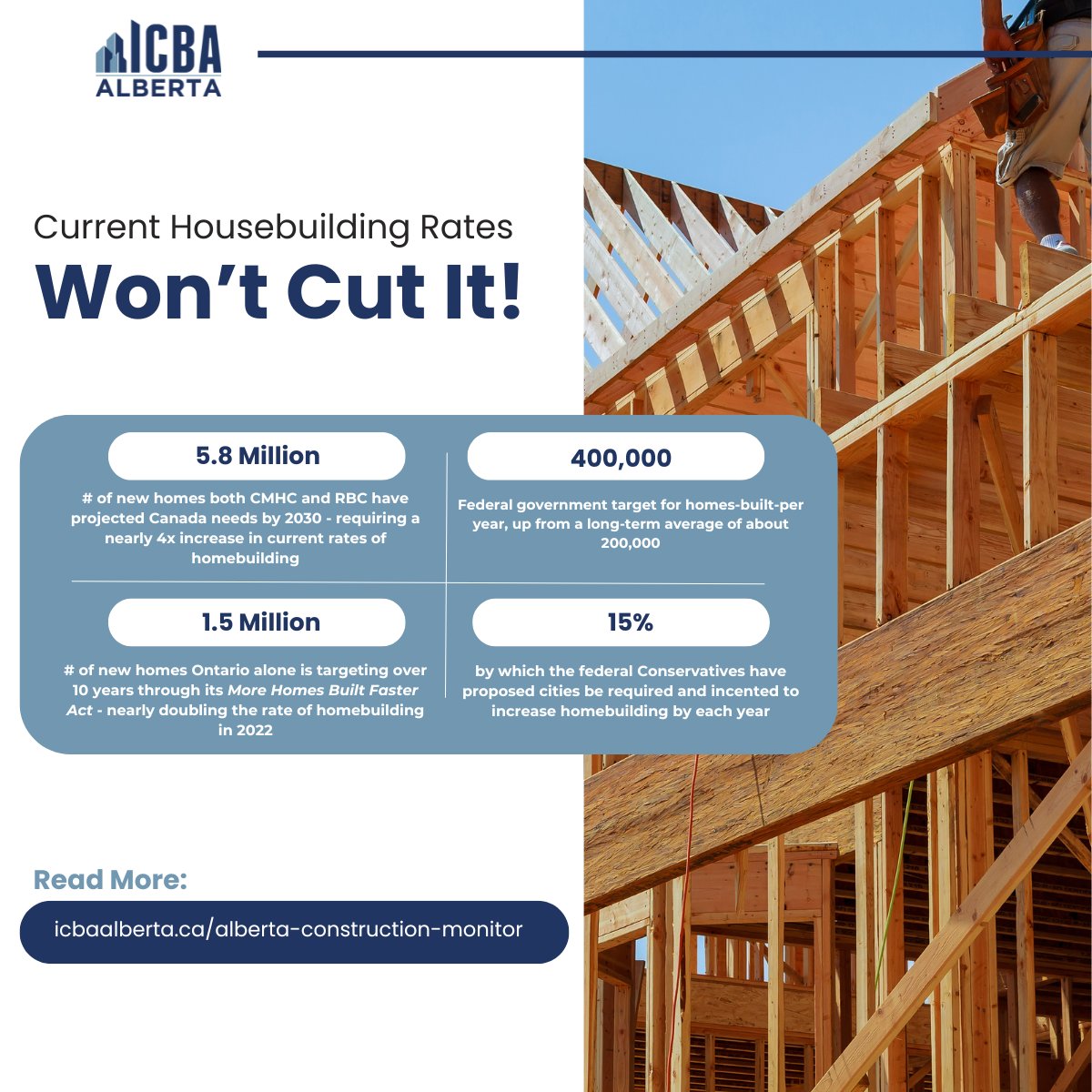🏠Alberta is leading the country in housing starts, and we need to do so much more. Canada’s projected need for 5.8 million new homes by 2030 demands a nearly 4X increase in current homebuilding rates. #HousingAffordability #ConstructionTrends