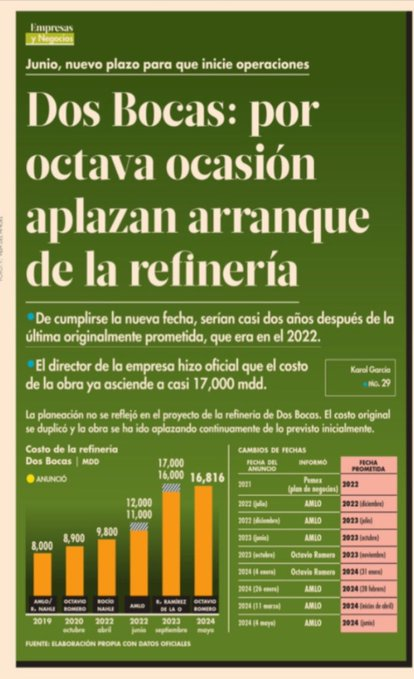 El proyecto de la refinería Dos Bocas (Olmeca) de PEMEX, va a pasar a los anales de la industria petrolera como una de las más desastrosas decisiones de inversión en la historia. El costo ya asciende a $17 mil millones de dólares y todavía no se ha terminado. PEMEX le compró a…