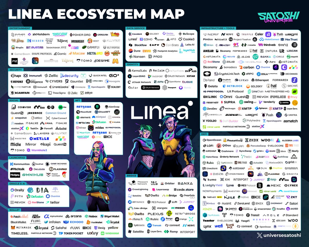 🔥 LINEA ECOSYSTEM MAP 🔥 ⭐️ Check out what we have prepared for @LineaBuild ecosystem! 👇 Explore tons of projects and discover innovation at every turn: from Entertainment to DeFi. Don't miss out on the opportunities!