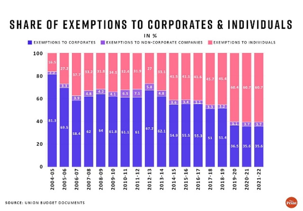 Finally, the INDI Alliance seems to be one cohesive unit where everyone is emulating Rahul Gandhi in being more absurd with each passing day...... ************************ 1. Corporate tax collections have increased substantially over the last decade: from Rs 3.95 lakh crore in…