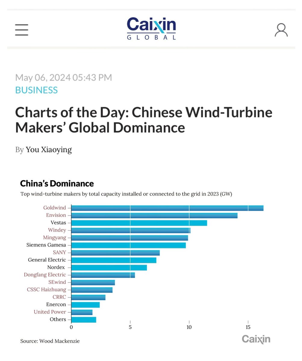 🇨🇳 wind-turbine makers made up four of the world’s top five manufacturers last year. China accounted for 65% of the world’s newly added wind power capacity in 2023. Leading the pack was Goldwind Science & Technology Co Ltd which installed 16.3GW of turbines last year. It was…