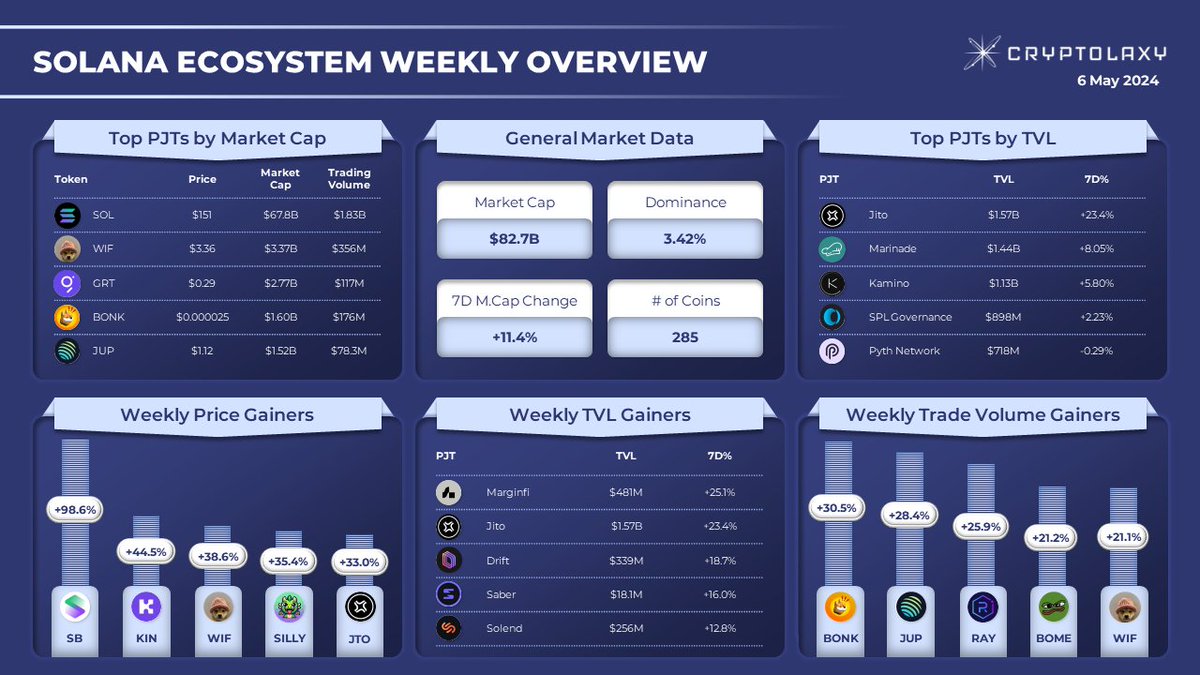 SOLANA ECOSYSTEM WEEKLY OVERVIEW Top performers within the last week: 🔹Price gainers: $SB $KIN $WIF $SILLY $JTO 🔹#TVL gainers: $JTO $DRIFT $SBR $SLND 🔹Trading volume gainers: $BONK $JUP $RAY $BOME $WIF
