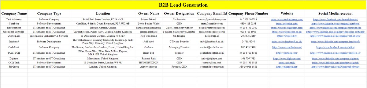B2B Lead Generation (created by me)
#leadgeneration
#freelancer
#AbhishekMalhan
