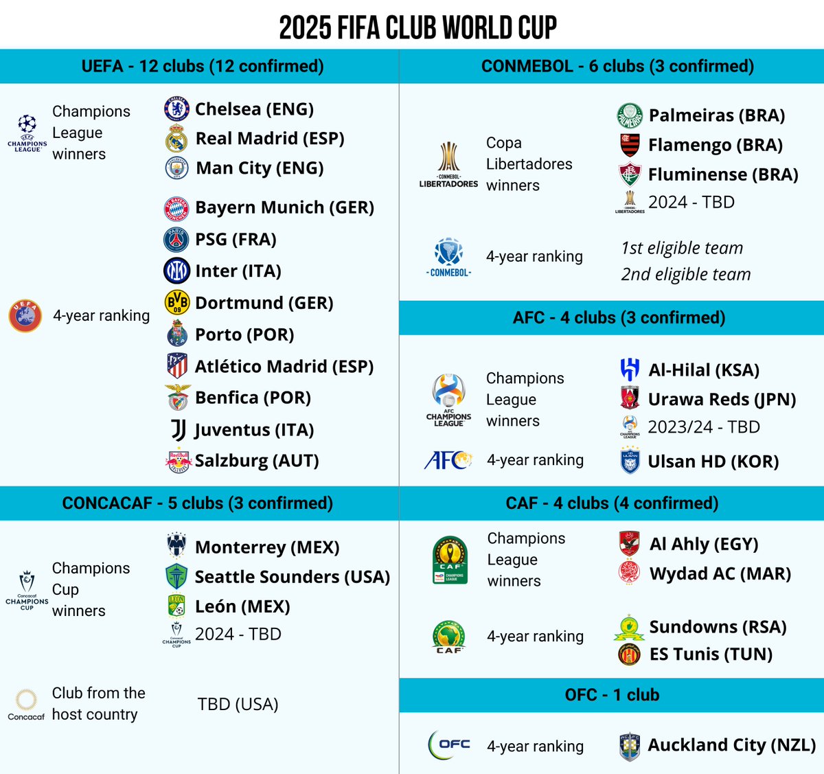 🚨 26/32 clubs secured 2025 Club World Cup! 🔶 6 teams are left to confirm their spots! 🔷 At the Football Rankings - Ptrn page (link in bio), analysis on the races for the remaining six spots has been posted earlier today.