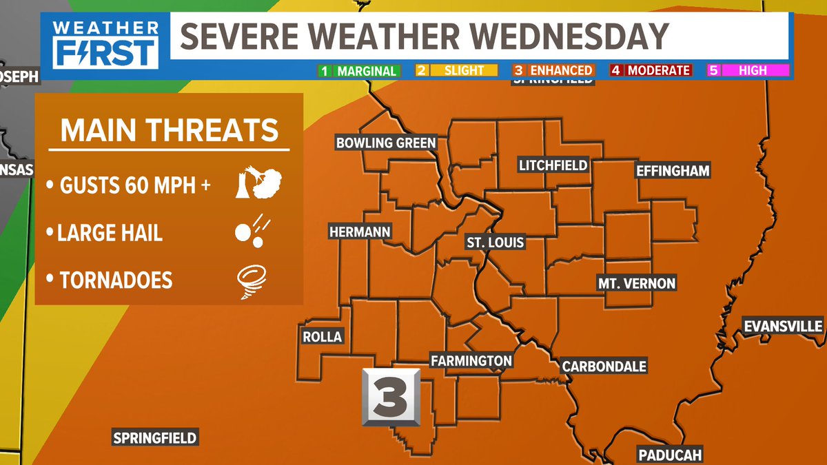 Wednesday is the day when Missouri & Illinois have the best chance of numerous severe storms. Right now, a level 3 (enhanced) risk in place. #tisl #stlwx @ksdknews