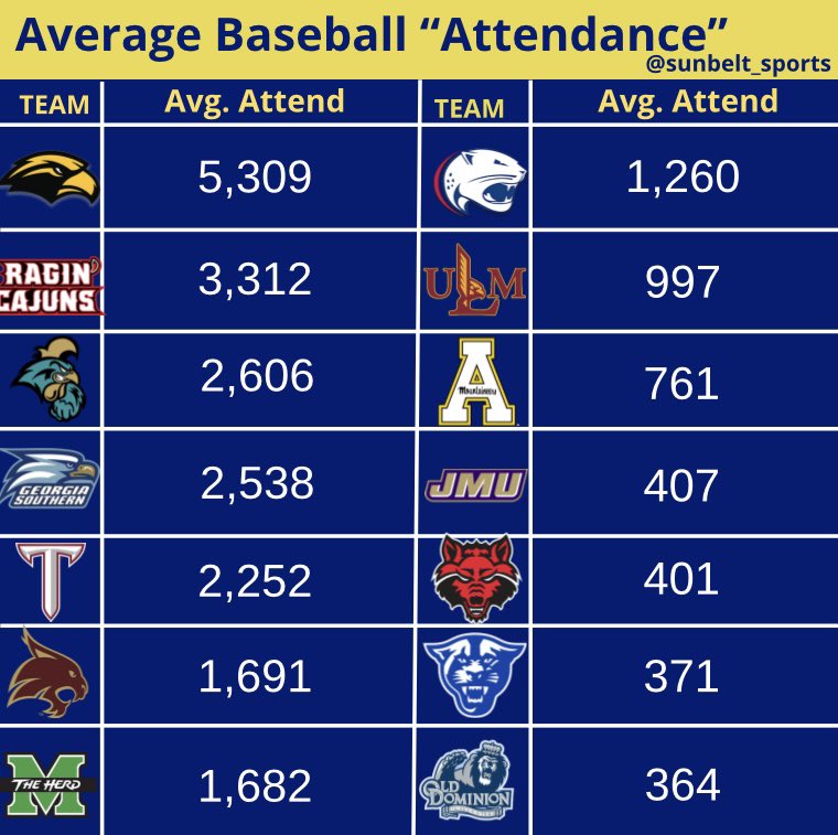 sunbelt_sports tweet picture