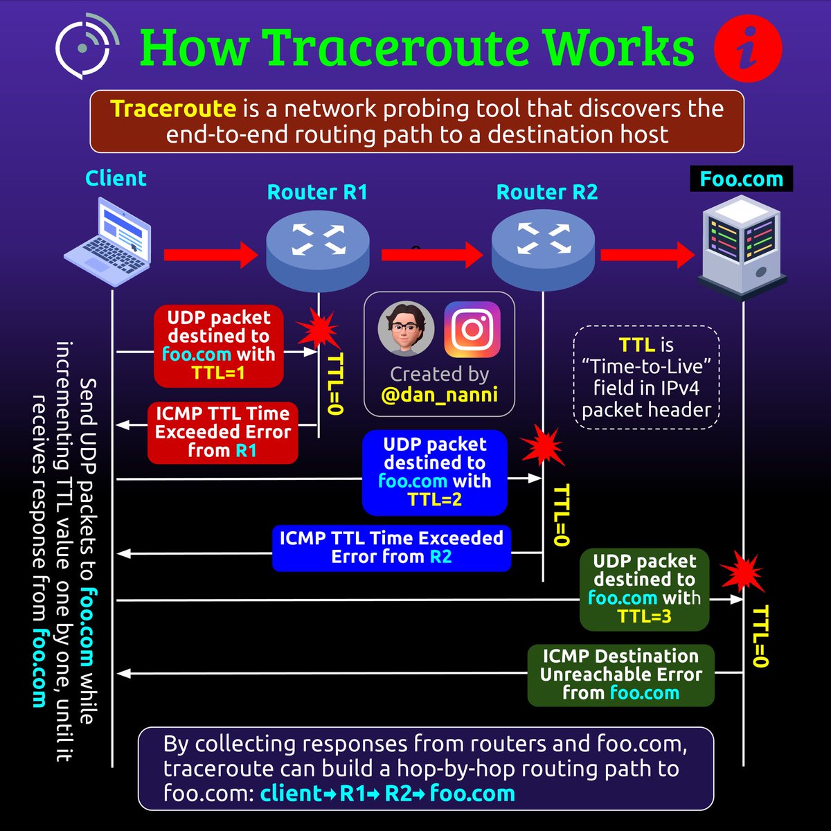 xmodulo's tweet image. Traceroute is a network diagnostic tool that discovers the hop-by-hop routing path of data packets from a source computer to a destination service.  This is a must-know tool for network admins and cybersecurity experts ๐๐ #networkadmin #routing #CyberSecurity