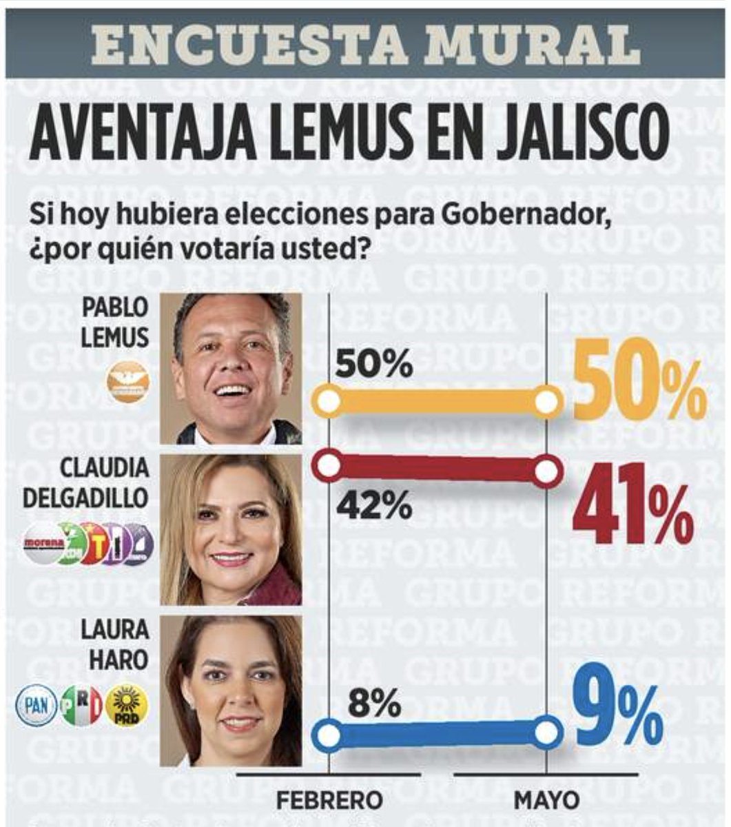 Los resultados 📊 que publica hoy Grupo Reforma nos llenan de alegría. A menos de un mes de las elecciones ampliamos nuestra ventaja rumbo al Gobierno de Jalisco.