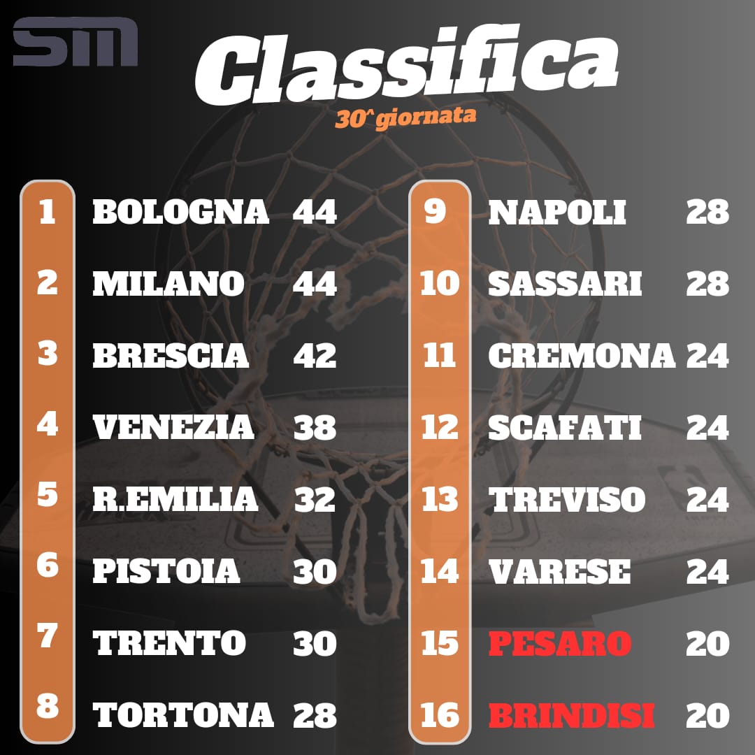 La classifica finale della stagione regolare nella grafica di @chiamas3. Da sabato 11 maggio scattano i play off, la @VirtusSegafredo avrà il fattore campo fino alla eventuale finale compresa #LbaPlayoffs #TuttoUnAltroSport @LegaBasketA