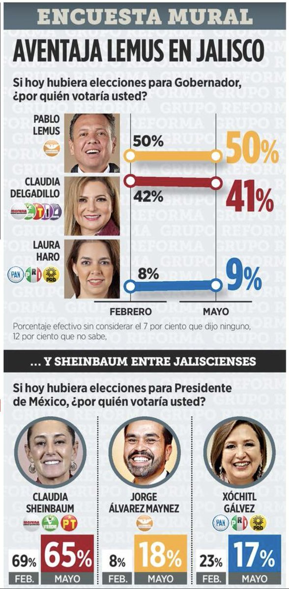 ¡Vota Jalisco, vota todo naranja 🧡!
¡Ánimo, a ganar!

#LemusJalisco
#SiempreJalisco
#SiempreMejores