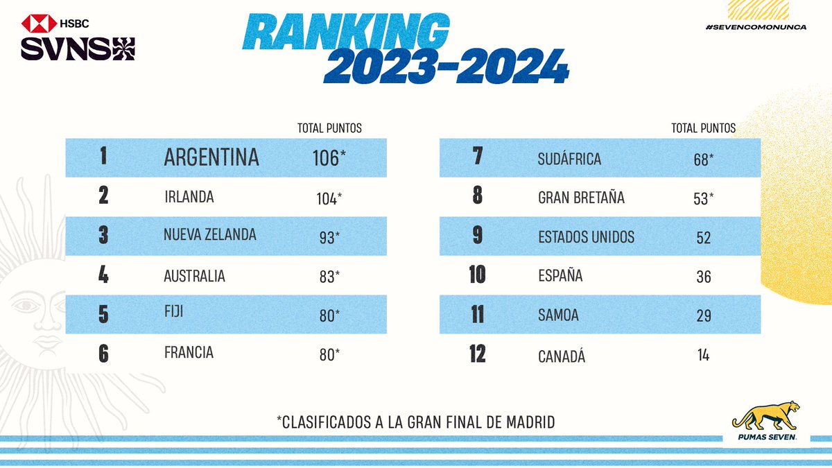 ¡Primeros en el ranking de la fase regular! 📈 🏆 Campeones Liga del Circuito Mundial 2024 7️⃣ Etapas 4️⃣ Medallas (3 de oro y 1 de plata) 👉 39 partidos jugados ✅ 32 ganados ❌ 7 perdidos 🏉 141 tries ¡Vamos Los Pumas 7´s! #SeVenComoNunca