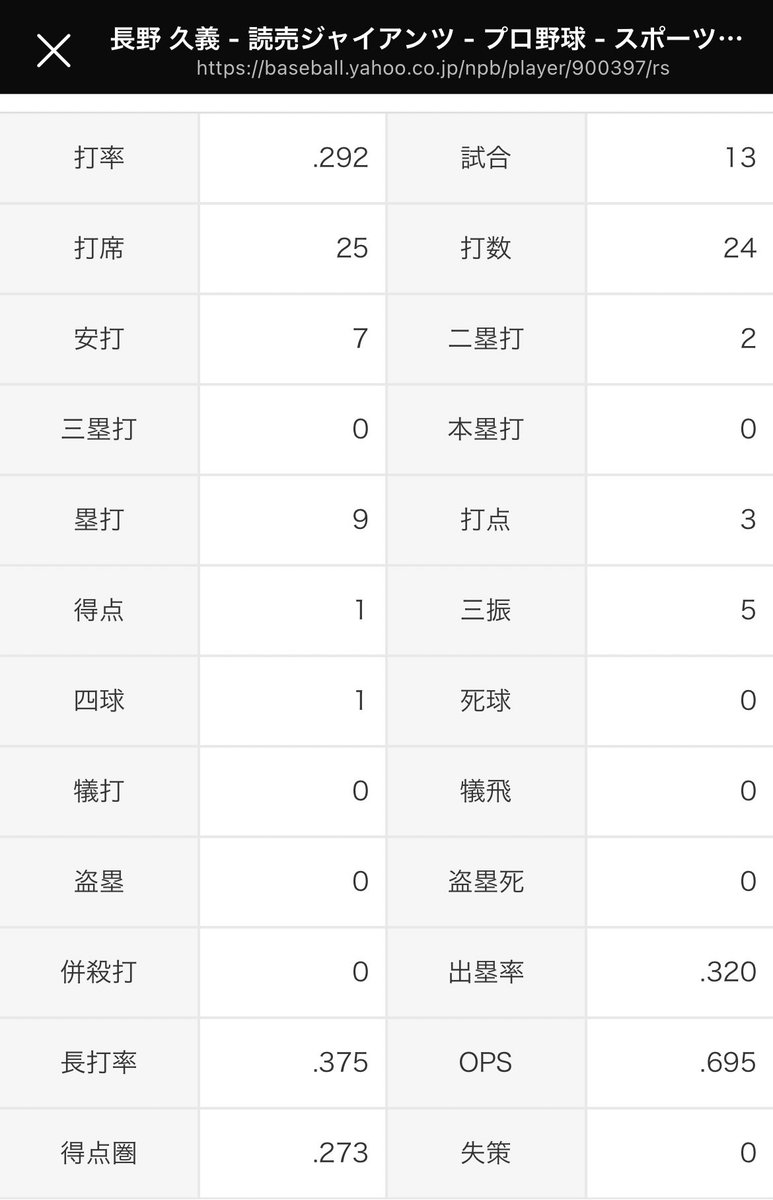 長野久義さん、3試合連続代打起用に答え成績が見違えるほど良くなりました。
