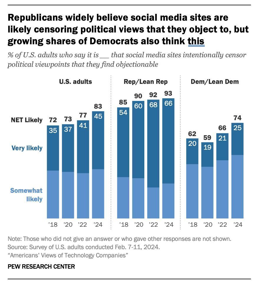 Roughly eight-in-ten U.S. adults think social media sites actively censor political viewpoints they disagree with. This belief is more widespread among Republicans (93%), but the share of Democrats who hold this view is growing (74%, up from 66% in 2022). pewrsr.ch/3QrQJRk