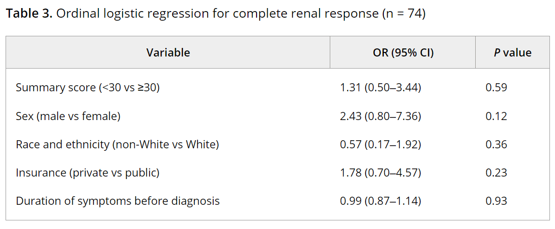 Among 74 pediatric patients with LN, neither more extrarenal domains at diagnosis nor higher summary score on the 2019 EULAR/ACR criteria for SLE were associated with renal response at 1 year In ACROR loom.ly/0BWfzaY