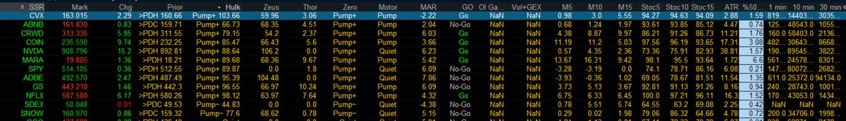 TwitsByAloba's tweet image. $CVX 
#ZeusAlgo was positive at the open for $CVX as well as $ADBE. 
In order to choose with one to trade, check the option chain. I saw loads of $CVX 10 May 245 Calls - $165 strike.
Enter trade and set 10 - 15 % trailing stop loss.