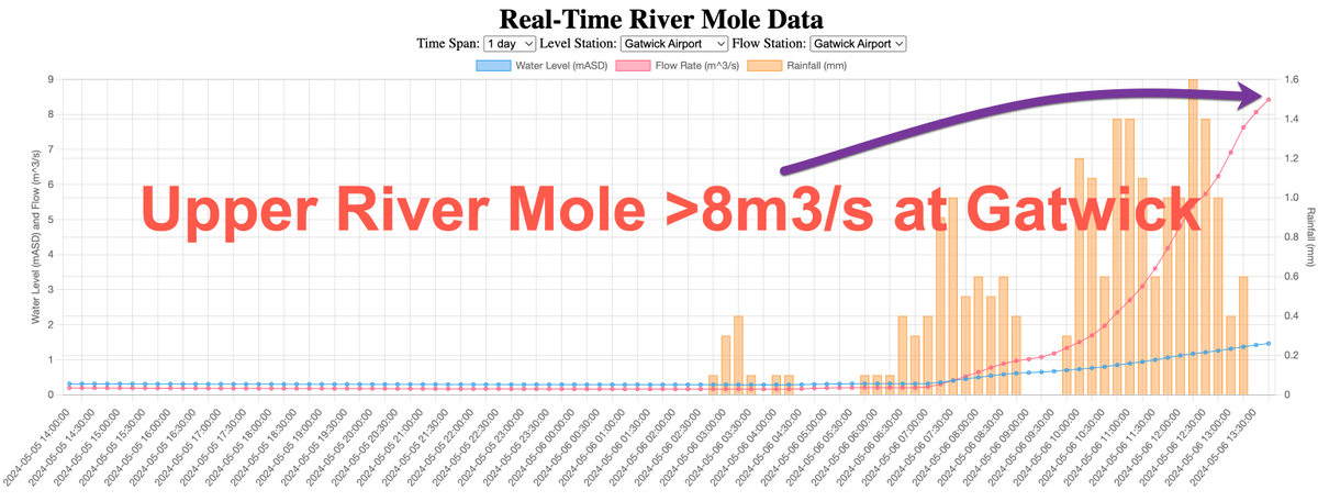 Upper Mole streams rising very quickly after rain today .. 29mm rain at #Charlwood over 10hrs! Mole at Gatwick currently 8.4m3/s  and 1.5mASD and Gatwick Stream at Link (#Horley) 1.172mASD which is usually enough to flood lower bridges downstream later on.  EA flood alert issued.